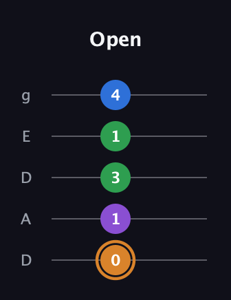 D Diminished Sharp 5th guitar tab — Open (0 1 3 1 4) in Double C (gCGCD) · Capo 2