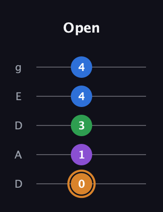 D Diminished Sharp 5th guitar tab — Open (0 1 3 4 4) in Double C (gCGCD) · Capo 2