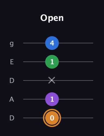 D Diminished Sharp 5th guitar tab — Open (0 1 x 1 4) in Double C (gCGCD) · Capo 2