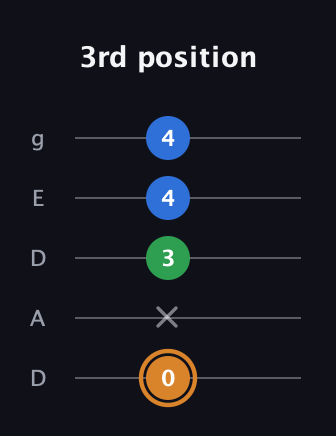 D Diminished Sharp 9th guitar tab — 3rd position (0 x 3 4 4) in Double C (gCGCD) · Capo 2