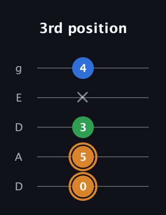 D Diminished Sharp 9th guitar tab — 3rd position (0 5 3 x 4) in Double C (gCGCD) · Capo 2