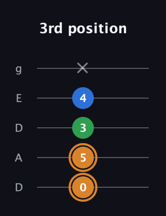 D Diminished Sharp 9th guitar tab — 3rd position (0 5 3 4 x) in Double C (gCGCD) · Capo 2