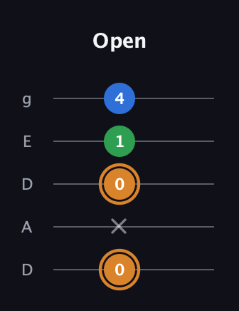 D Diminished Sharp 9th guitar tab — Open (0 x 0 1 4) in Double C (gCGCD) · Capo 2