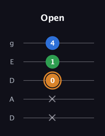 D Diminished Sharp 9th guitar tab — Open (x x 0 1 4) in Double C (gCGCD) · Capo 2
