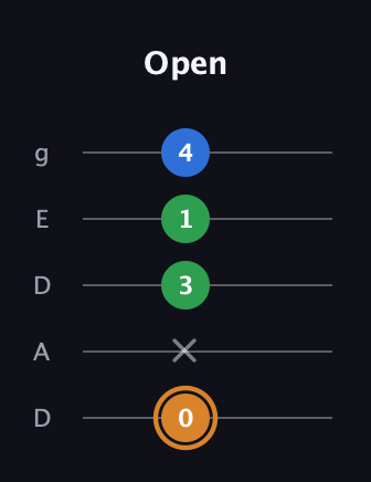 D Diminished Sharp 9th guitar tab — Open (0 x 3 1 4) in Double C (gCGCD) · Capo 2