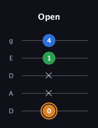 D Diminished Sharp 9th guitar tab — Open (0 x x 1 4) in Double C (gCGCD) · Capo 2