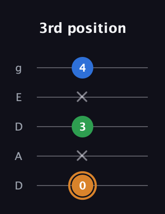 D Diminished guitar tab — 3rd position (0 x 3 x 4) in Double C (gCGCD) · Capo 2