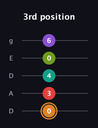 D Dominant 9th Sharp 5th guitar tab — 3rd position (0 3 4 0 6) in Double C (gCGCD) · Capo 2