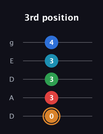 D Half-Diminished 11th Sharp 9th guitar tab — 3rd position (0 3 3 3 4) in Double C (gCGCD) · Capo 2