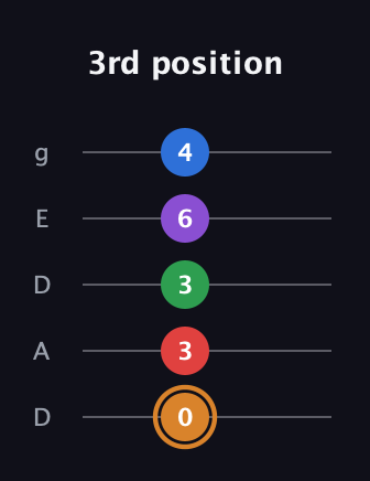 D Half-Diminished 7th Sharp 5th guitar tab — 3rd position (0 3 3 6 4) in Double C (gCGCD) · Capo 2