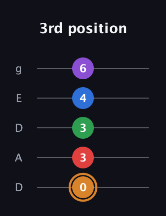 D Half-Diminished 7th Sharp 5th guitar tab — 3rd position (0 3 3 4 6) in Double C (gCGCD) · Capo 2
