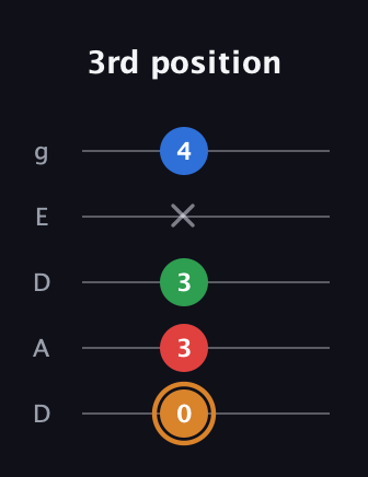 D Half-Diminished 7th Sharp 9th guitar tab — 3rd position (0 3 3 x 4) in Double C (gCGCD) · Capo 2