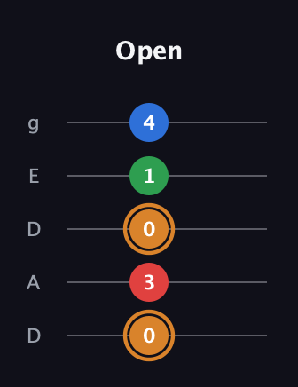 D Half-Diminished 7th Sharp 9th guitar tab — Open (0 3 0 1 4) in Double C (gCGCD) · Capo 2