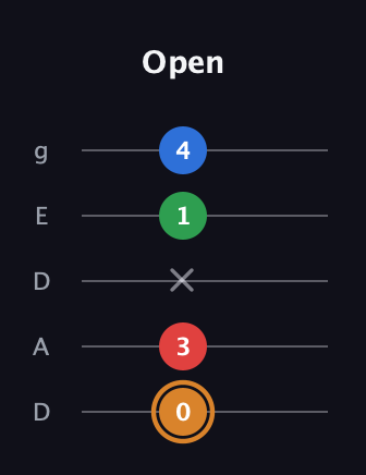 D Half-Diminished 7th Sharp 9th guitar tab — Open (0 3 x 1 4) in Double C (gCGCD) · Capo 2