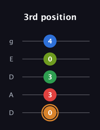 D Half-Diminished 9th Sharp 13th guitar tab — 3rd position (0 3 3 0 4) in Double C (gCGCD) · Capo 2