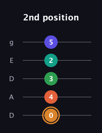 D Major 7th Sharp 9th guitar tab — 2nd position (0 4 3 2 5) in Double C (gCGCD) · Capo 2