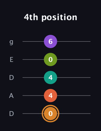 D Major 9th Sharp 5th guitar tab — 4th position (0 4 4 0 6) in Double C (gCGCD) · Capo 2