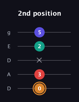 D Major Sharp 13th guitar tab — 2nd position (0 3 x 2 5) in Double C (gCGCD) · Capo 2