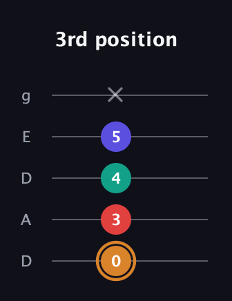 D Major Sharp 13th guitar tab — 3rd position (0 3 4 5 x) in Double C (gCGCD) · Capo 2