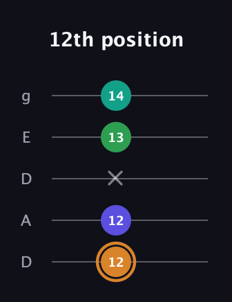 D Major Sharp 9th guitar tab — 12th position (12 12 x 13 14) in Double C (gCGCD) · Capo 2