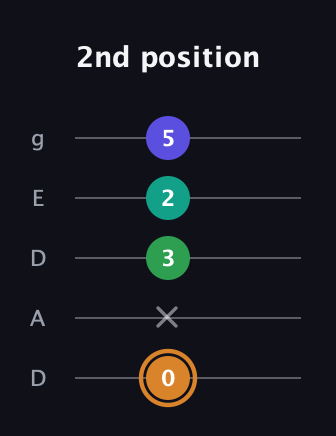 D Major Sharp 9th guitar tab — 2nd position (0 x 3 2 5) in Double C (gCGCD) · Capo 2