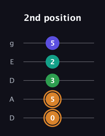 D Major Sharp 9th guitar tab — 2nd position (0 5 3 2 5) in Double C (gCGCD) · Capo 2