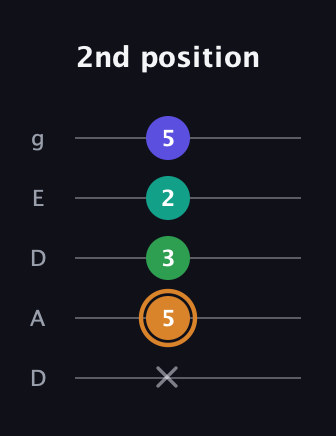 D Major Sharp 9th guitar tab — 2nd position (x 5 3 2 5) in Double C (gCGCD) · Capo 2