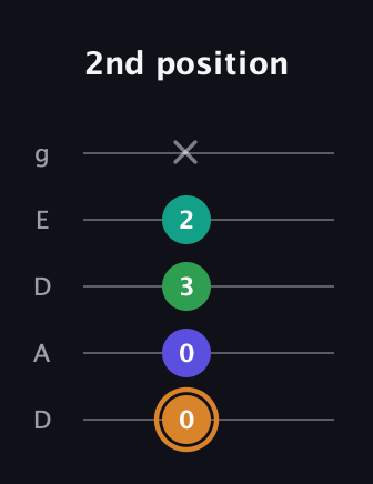 D Major Sharp 9th guitar tab — 2nd position (0 0 3 2 x) in Double C (gCGCD) · Capo 2