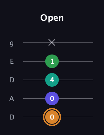 D Major Sharp 9th guitar tab — Open (0 0 4 1 x) in Double C (gCGCD) · Capo 2