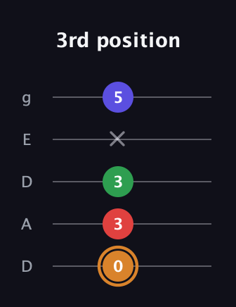 D Minor 7th Sharp 9th guitar tab — 3rd position (0 3 3 x 5) in Double C (gCGCD) · Capo 2