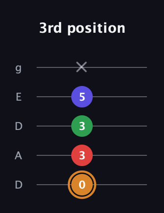 D Minor Sharp 13th guitar tab — 3rd position (0 3 3 5 x) in Double C (gCGCD) · Capo 2