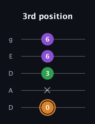 D Minor Sharp 5th guitar tab — 3rd position (0 x 3 6 6) in Double C (gCGCD) · Capo 2
