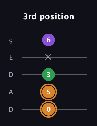 D Minor Sharp 5th guitar tab — 3rd position (0 5 3 x 6) in Double C (gCGCD) · Capo 2