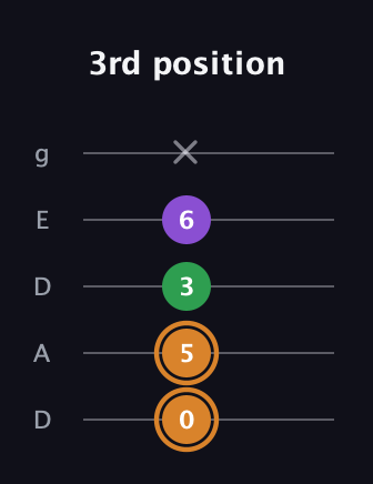 D Minor Sharp 5th guitar tab — 3rd position (0 5 3 6 x) in Double C (gCGCD) · Capo 2