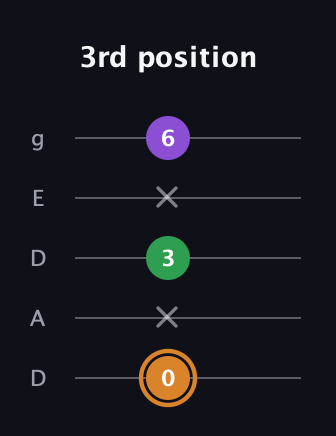 D Minor Sharp 5th guitar tab — 3rd position (0 x 3 x 6) in Double C (gCGCD) · Capo 2