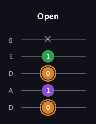 D Minor Sharp 5th guitar tab — Open (0 1 0 1 x) in Double C (gCGCD) · Capo 2