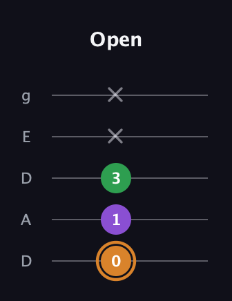 D Minor Sharp 5th guitar tab — Open (0 1 3 x x) in Double C (gCGCD) · Capo 2