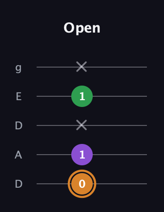 D Minor Sharp 5th guitar tab — Open (0 1 x 1 x) in Double C (gCGCD) · Capo 2
