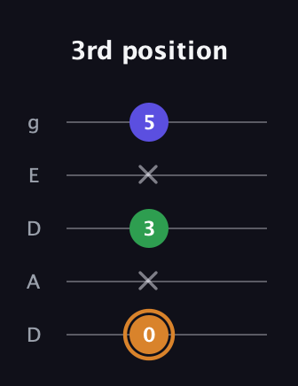 D Minor Sharp 9th guitar tab — 3rd position (0 x 3 x 5) in Double C (gCGCD) · Capo 2