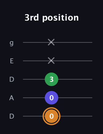D Minor Sharp 9th guitar tab — 3rd position (0 0 3 x x) in Double C (gCGCD) · Capo 2