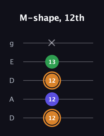 D Minor Sharp 9th guitar tab — M-shape, 12th (12 12 12 13 x) in Double C (gCGCD) · Capo 2