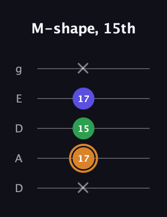 D Minor Sharp 9th guitar tab — M-shape, 15th (x 17 15 17 x) in Double C (gCGCD) · Capo 2