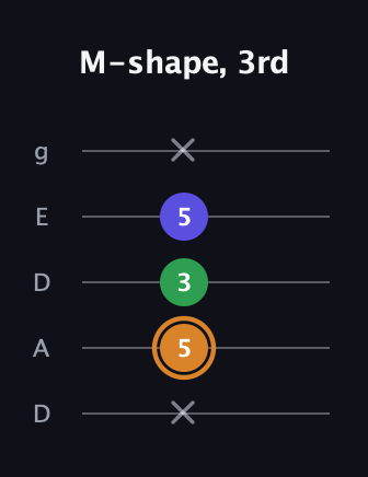 D Minor Sharp 9th guitar tab — M-shape, 3rd (x 5 3 5 x) in Double C (gCGCD) · Capo 2