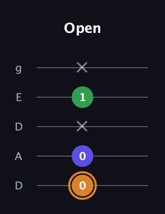 D Minor Sharp 9th guitar tab — Open (0 0 x 1 x) in Double C (gCGCD) · Capo 2