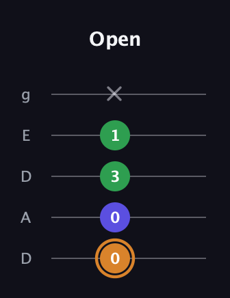 D Minor Sharp 9th guitar tab — Open (0 0 3 1 x) in Double C (gCGCD) · Capo 2