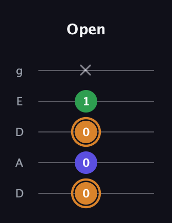 D Minor Sharp 9th guitar tab — Open (0 0 0 1 x) in Double C (gCGCD) · Capo 2