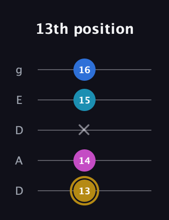 D♯ Augmented Added 11th guitar tab — 13th position (13 14 x 15 16) in Double C (gCGCD) · Capo 2