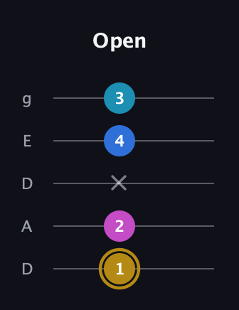 D♯ Augmented Added 11th guitar tab — Open (1 2 x 4 3) in Double C (gCGCD) · Capo 2