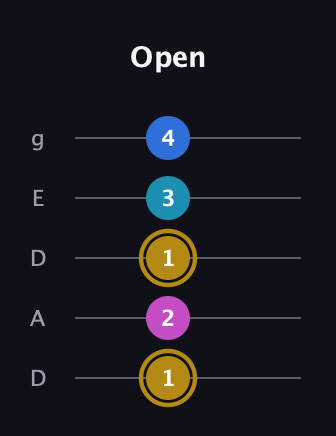 D♯ Augmented Added 11th guitar tab — Open (1 2 1 3 4) in Double C (gCGCD) · Capo 2
