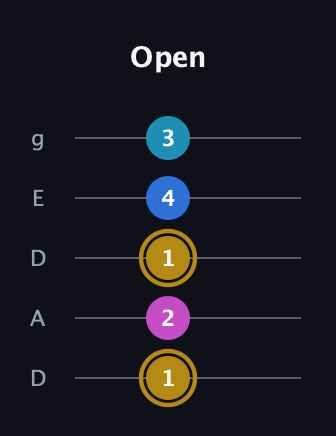 D♯ Augmented Added 11th guitar tab — Open (1 2 1 4 3) in Double C (gCGCD) · Capo 2